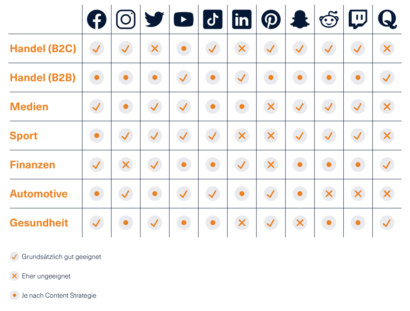 Tabelle der Social-Media-Kanäle & dazu passende Branchen 