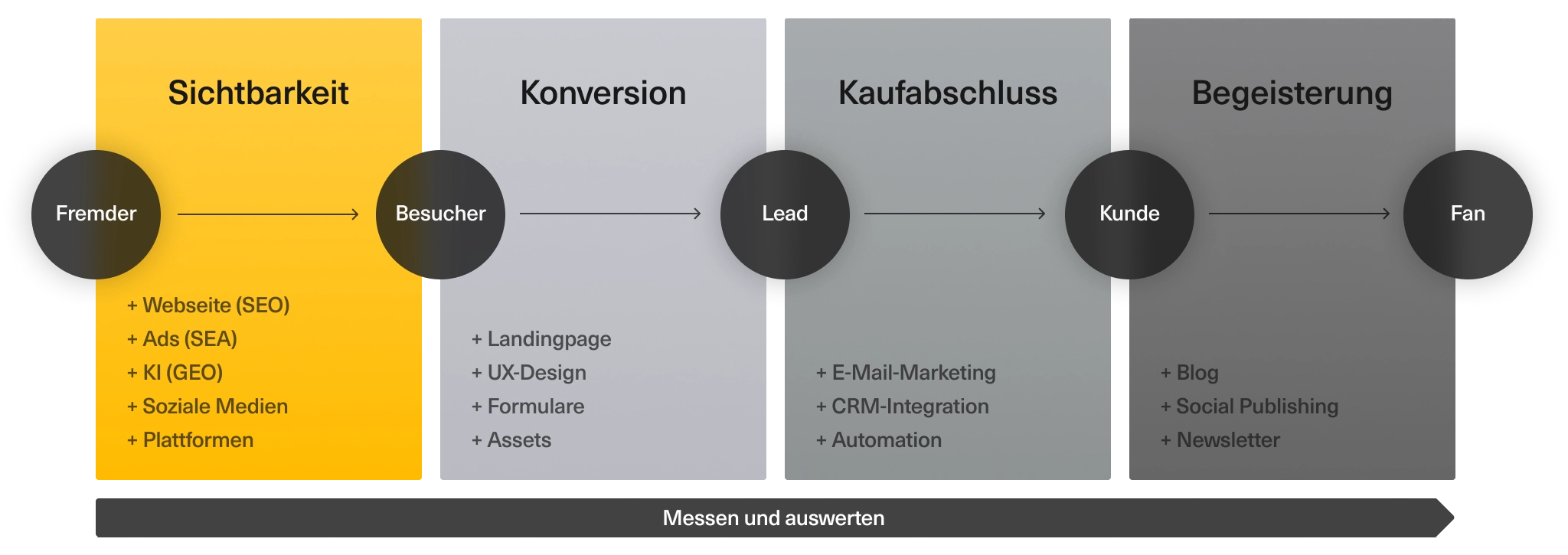 infografik-strategisches-onlinemarketing